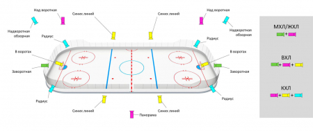 Оборудование Видеогол и хронометража